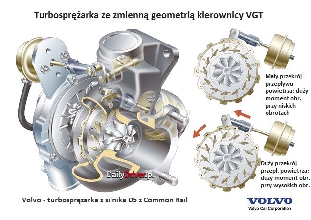 Jak działa turbosprężarka ze zmienną geometrią kierownicy