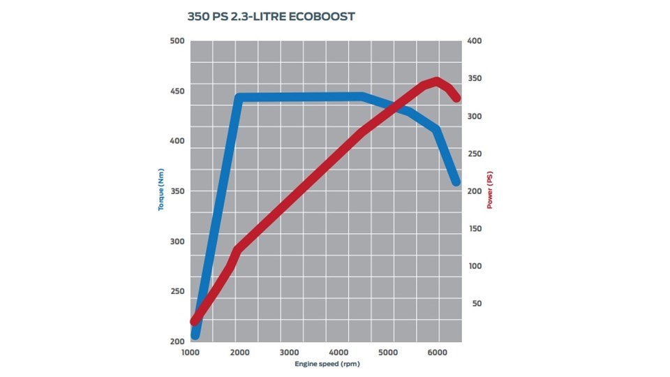 Wykres mocy i momentu obrotowego silnika 2.3 EcoBoost Focusa RS