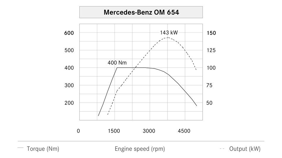 silnik Mercedes-Benz 220d 195 KM OM 654 wykres
